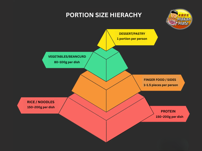 How Many Pax Do You Need? A Portion Planning Guide for Halal Catering in Singapore